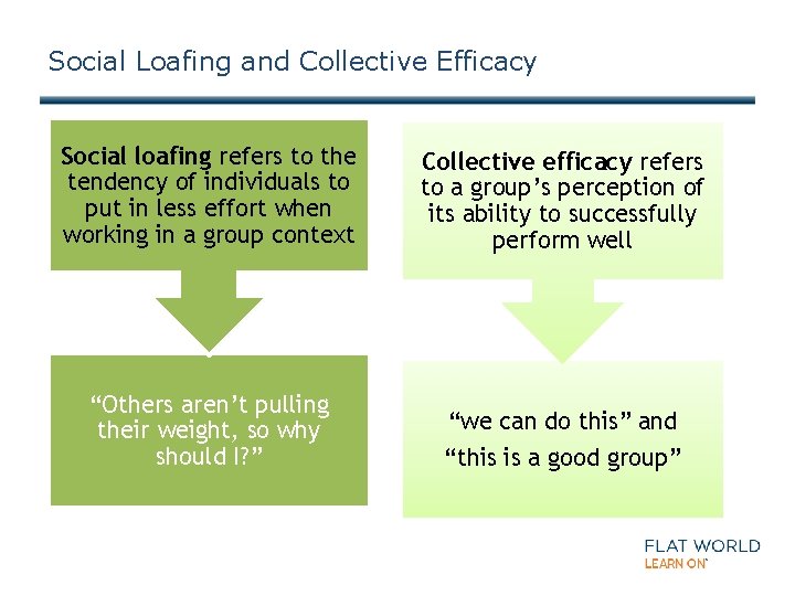 Social Loafing and Collective Efficacy Social loafing refers to the tendency of individuals to
