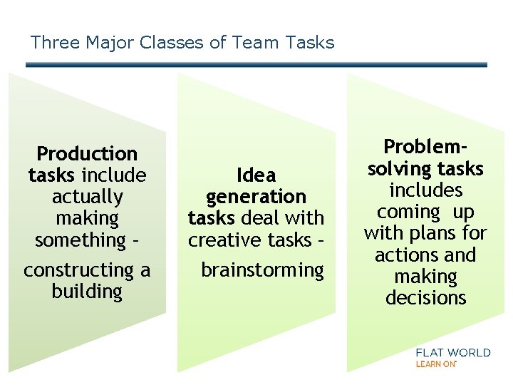Three Major Classes of Team Tasks Production tasks include actually making something – constructing