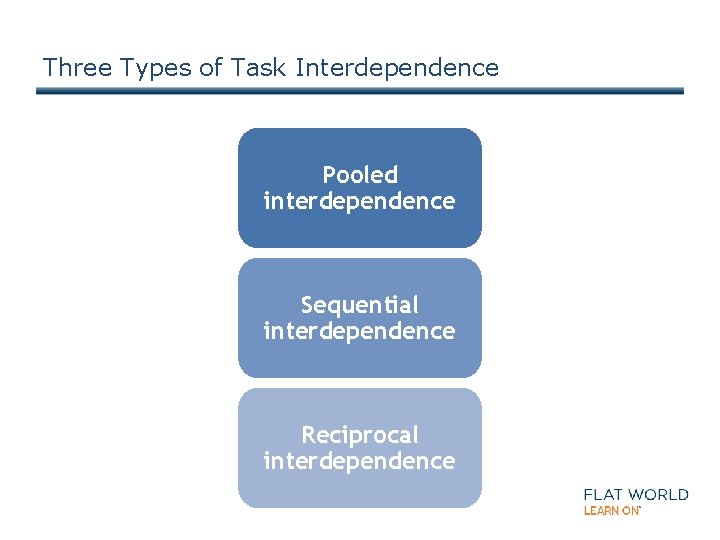 Three Types of Task Interdependence Pooled interdependence Sequential interdependence Reciprocal interdependence 