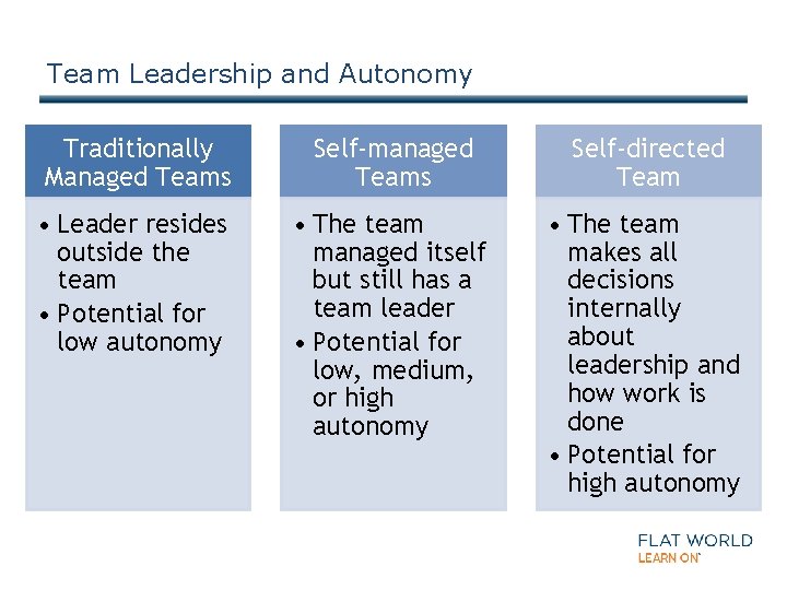 Team Leadership and Autonomy Traditionally Managed Teams Self-managed Teams Self-directed Team • Leader resides