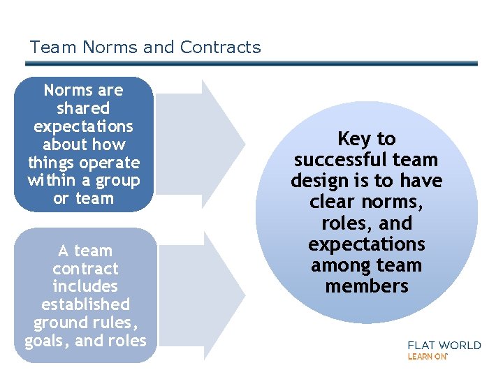 Team Norms and Contracts Norms are shared expectations about how things operate within a