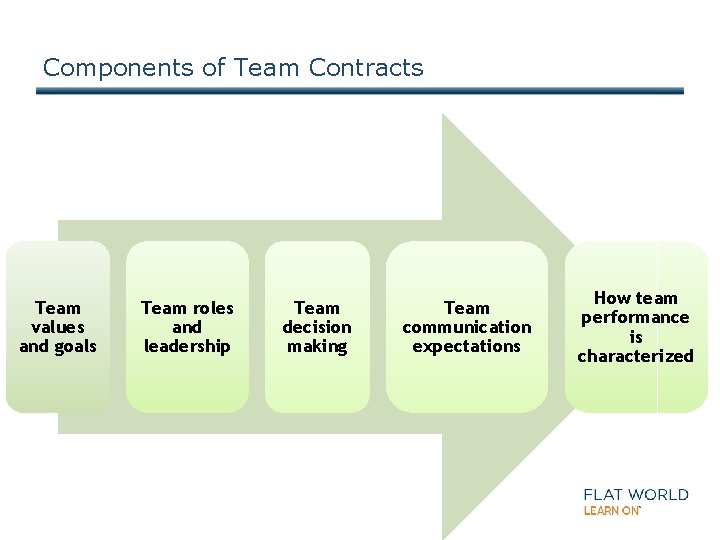 Components of Team Contracts Team values and goals Team roles and leadership Team decision