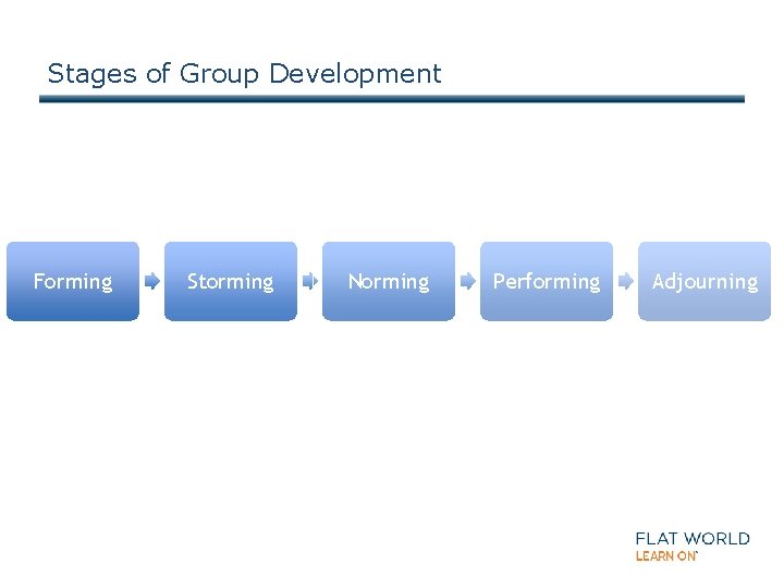 Stages of Group Development Forming Storming Norming Performing Adjourning 