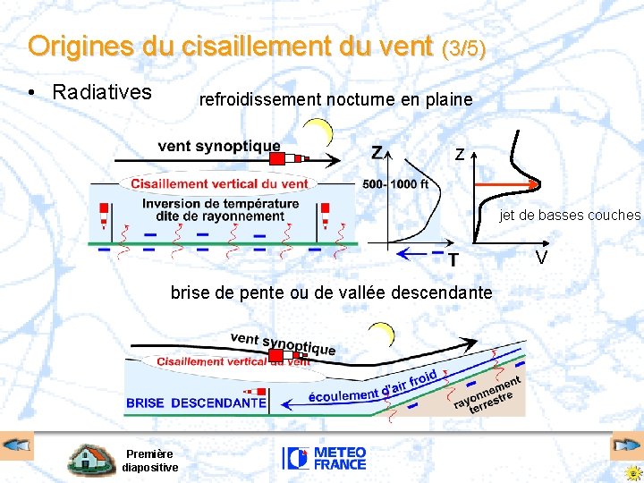 Origines du cisaillement du vent (3/5) • Radiatives refroidissement nocturne en plaine Z jet