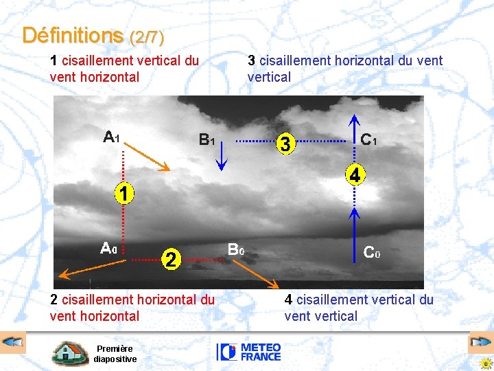 Définitions (2/7) 1 cisaillement vertical du vent horizontal 2 cisaillement horizontal du vent horizontal