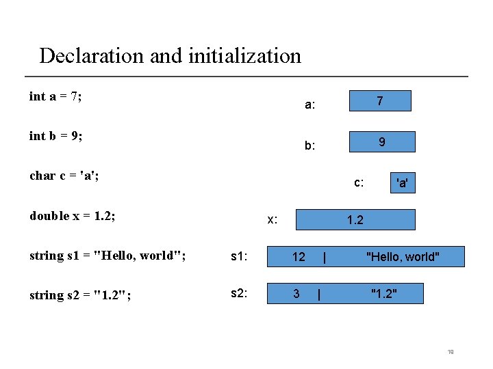 Declaration and initialization int a = 7; int b = 9; a: 7 b: Declaration and initialization int a = 7; int b = 9; a: 7 b: