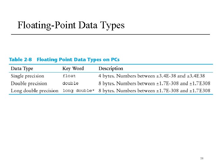 Floating-Point Data Types 29 Floating-Point Data Types 29