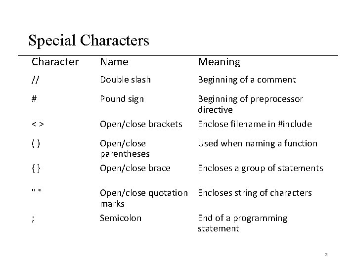 Special Characters Character Name Meaning // Double slash Beginning of a comment # Pound Special Characters Character Name Meaning // Double slash Beginning of a comment # Pound