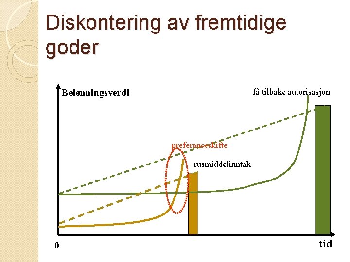 Diskontering av fremtidige goder få tilbake autorisasjon Belønningsverdi preferanseskifte rusmiddelinntak 0 tid 