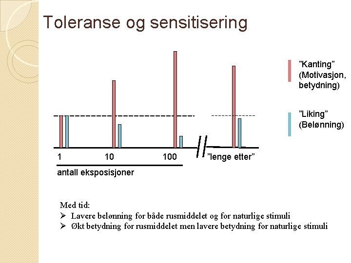 Toleranse og sensitisering ”Kanting” (Motivasjon, betydning) ”Liking” (Belønning) 1 10 100 ”lenge etter” antall