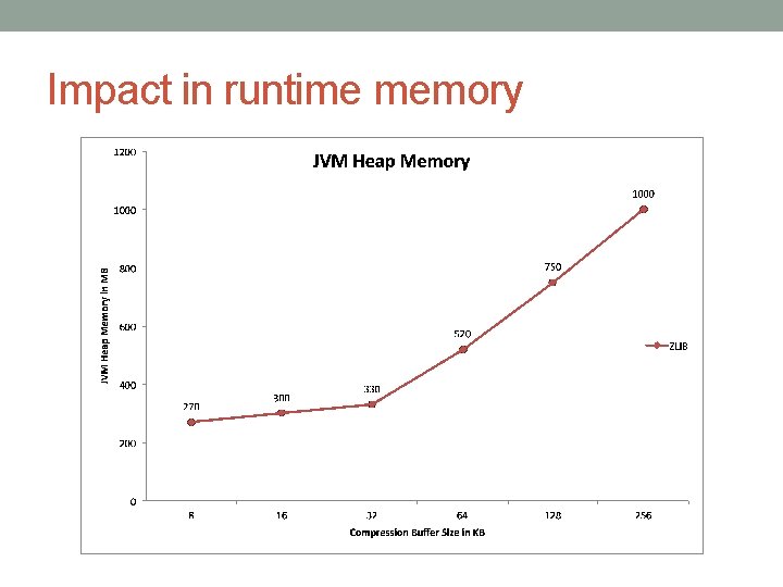 Impact in runtime memory 