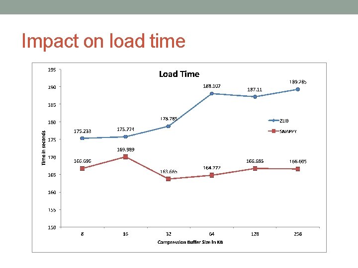 Impact on load time 