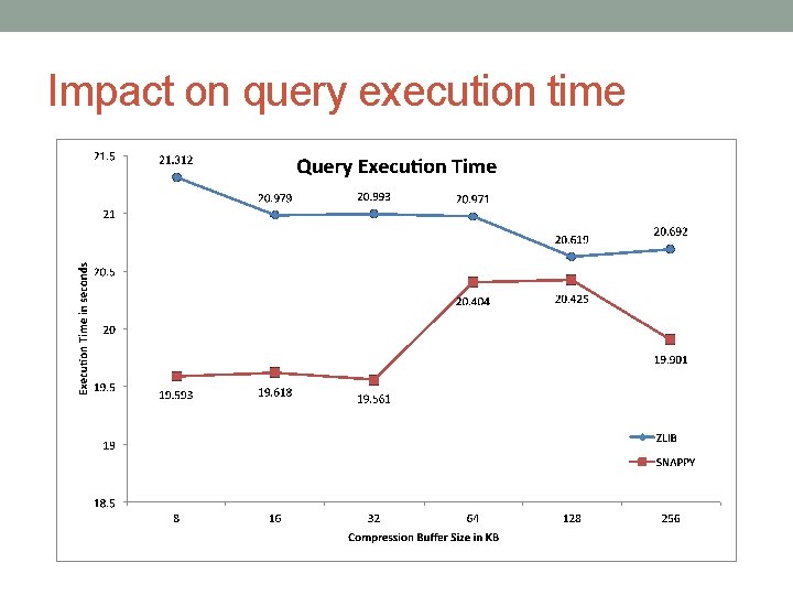 Impact on query execution time 