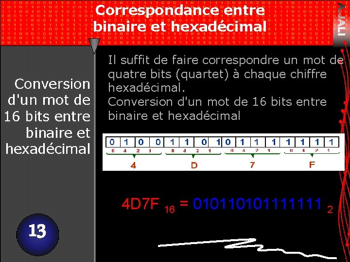 Correspondance entre binaire et hexadécimal Conversion d'un mot de 16 bits entre binaire et