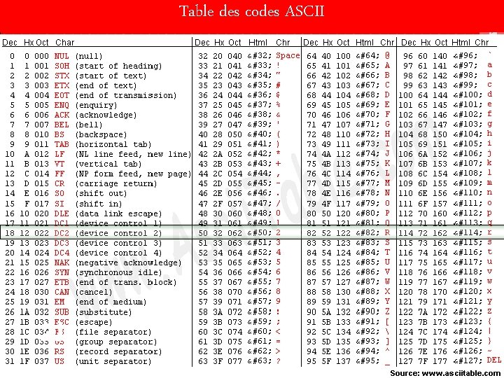 Table des codes ASCII 21 