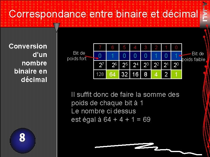 Correspondance entre binaire et décimal Conversion d'un nombre binaire en décimal Bit de poids