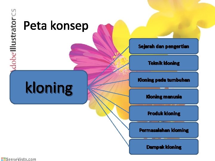 Peta konsep Sejarah dan pengertian Teknik kloning Kloning pada tumbuhan Kloning manusia Produk kloning