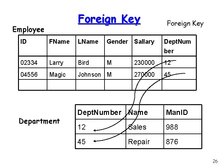 Foreign Key Employee ID FName LName Gender Sallary Foreign Key Dept. Num ber 02334