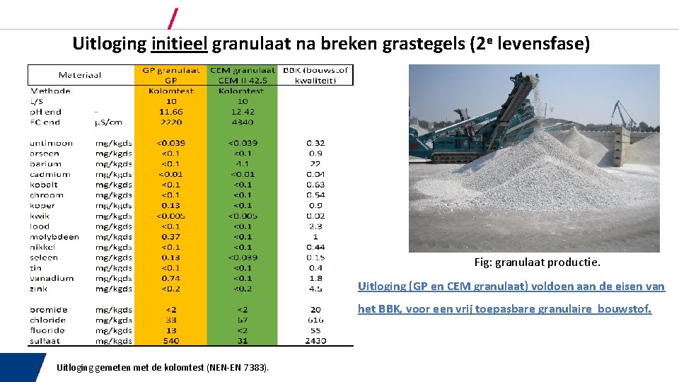 Uitloging initieel granulaat na breken grastegels (2 e levensfase) Fig: granulaat productie. Uitloging (GP
