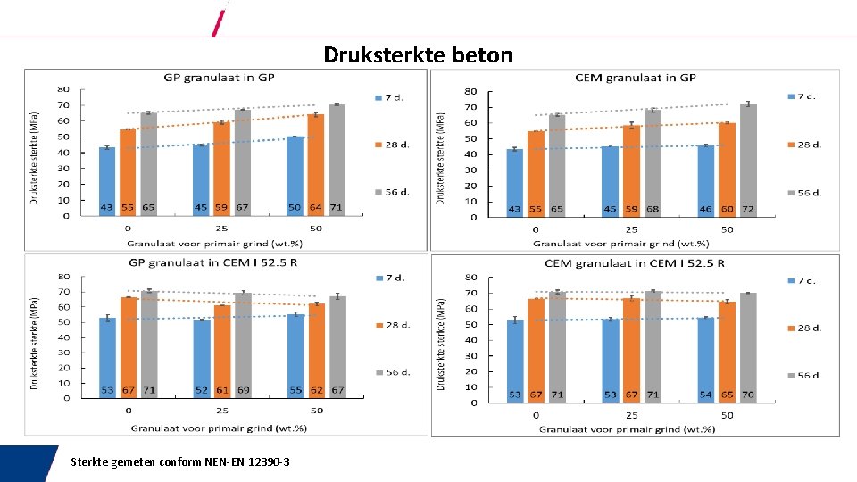 Druksterkte beton Sterkte gemeten conform NEN-EN 12390 -3 