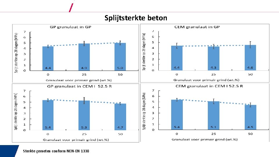 Splijtsterkte beton Sterkte gemeten conform NEN-EN 1338 