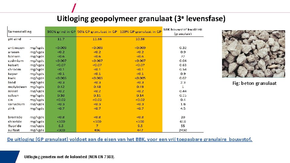 Uitloging geopolymeer granulaat (3 e levensfase) Fig: beton granulaat De uitloging (GP granulaat) voldoet