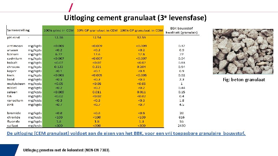 Uitloging cement granulaat (3 e levensfase) Fig: beton granulaat De uitloging (CEM granulaat) voldoet