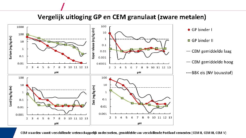 Vergelijk uitloging GP en CEM granulaat (zware metalen) CEM waarden vanuit verschillende wetenschappelijk onderzoeken,