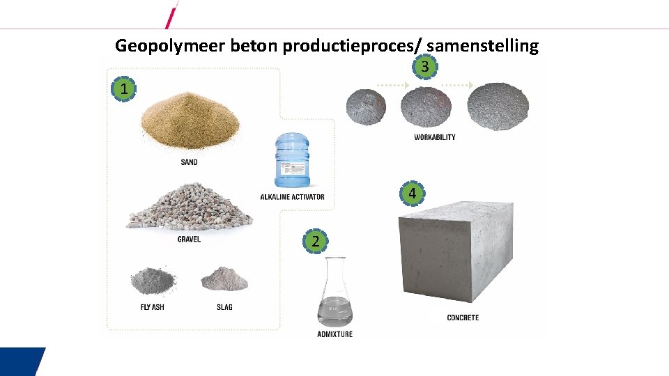 Geopolymeer beton productieproces/ samenstelling 3 1 4 2 