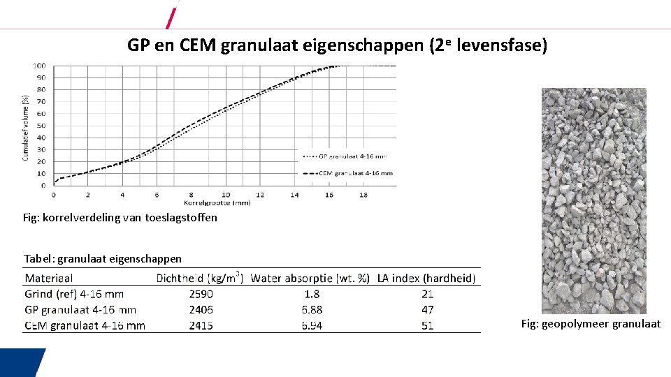 GP en CEM granulaat eigenschappen (2 e levensfase) Fig: korrelverdeling van toeslagstoffen Tabel: granulaat