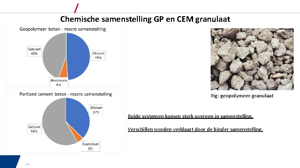 Chemische samenstelling GP en CEM granulaat Fig: geopolymeer granulaat Beide systemen komen sterk overeen