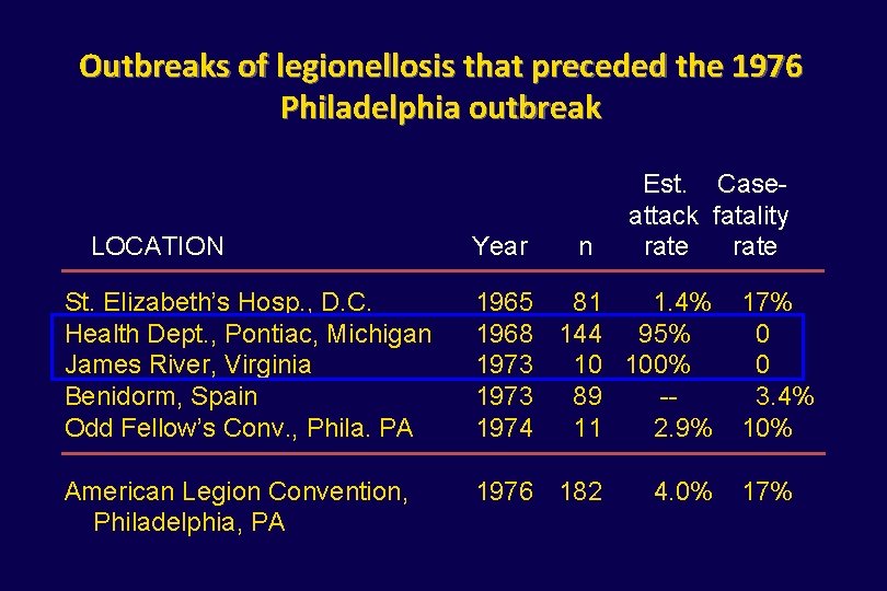 Outbreaks of legionellosis that preceded the 1976 Philadelphia outbreak Est. Case attack fatality LOCATION