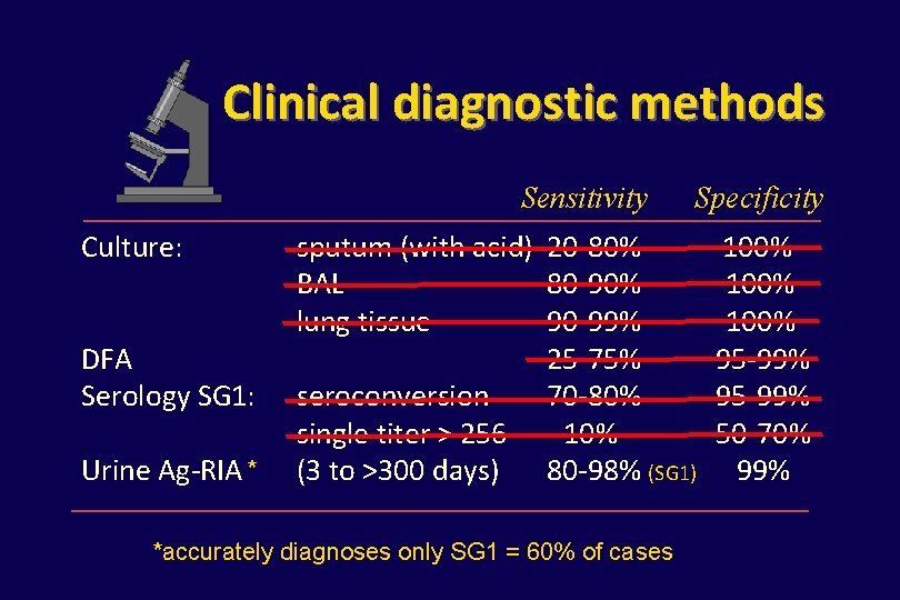 Clinical diagnostic methods Sensitivity Culture: DFA Serology SG 1: Urine Ag-RIA * Specificity sputum
