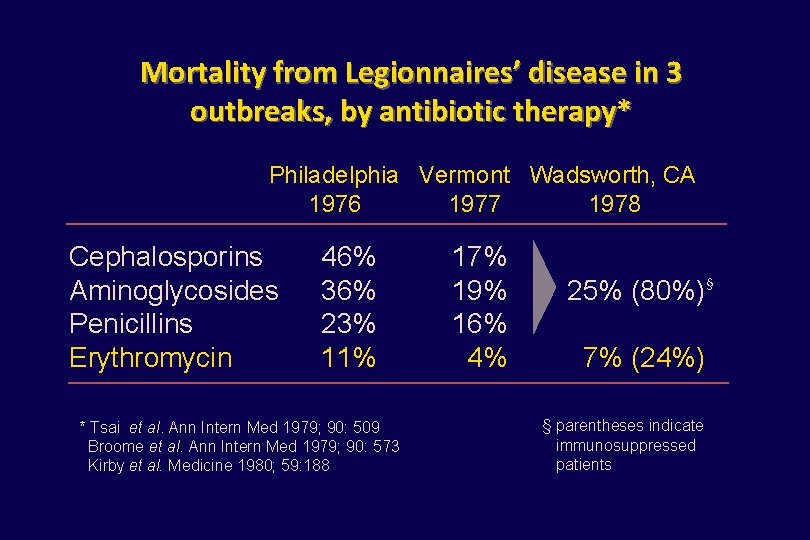 Mortality from Legionnaires’ disease in 3 outbreaks, by antibiotic therapy* Philadelphia Vermont Wadsworth, CA