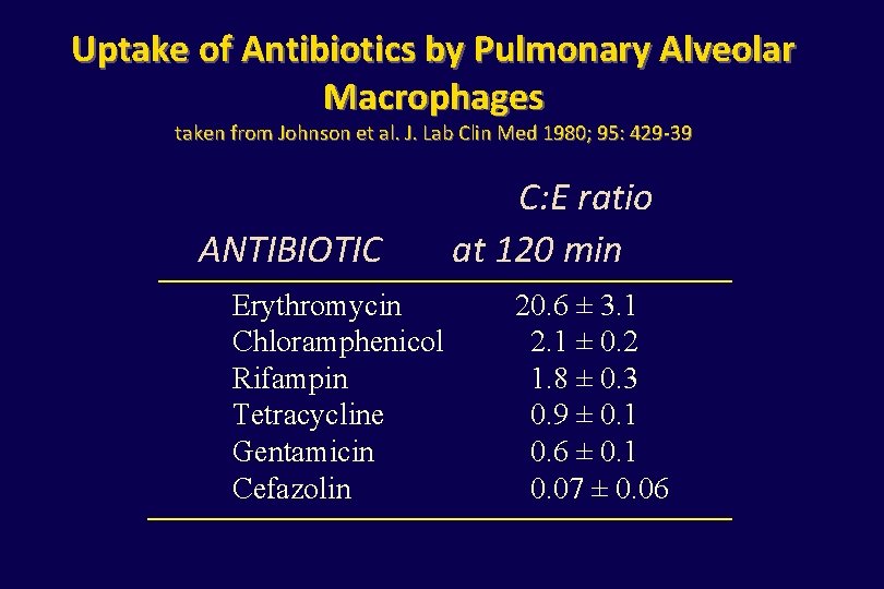 Uptake of Antibiotics by Pulmonary Alveolar Macrophages taken from Johnson et al. J. Lab