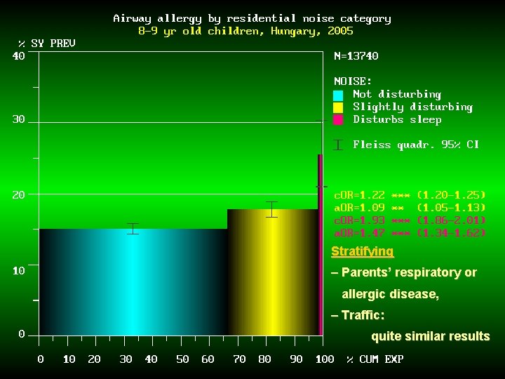 Stratifying – Parents’ respiratory or allergic disease, – Traffic: quite similar results 