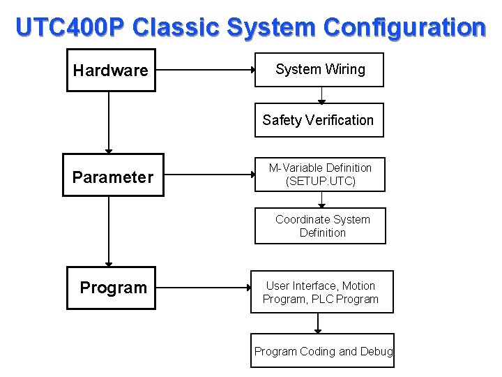 UTC 400 P Classic System Configuration Hardware System Wiring Safety Verification Parameter M-Variable Definition