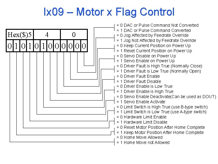 Ix 09 – Motor x Flag Control Hex($)5 4 0 010101000000 = 0 DAC