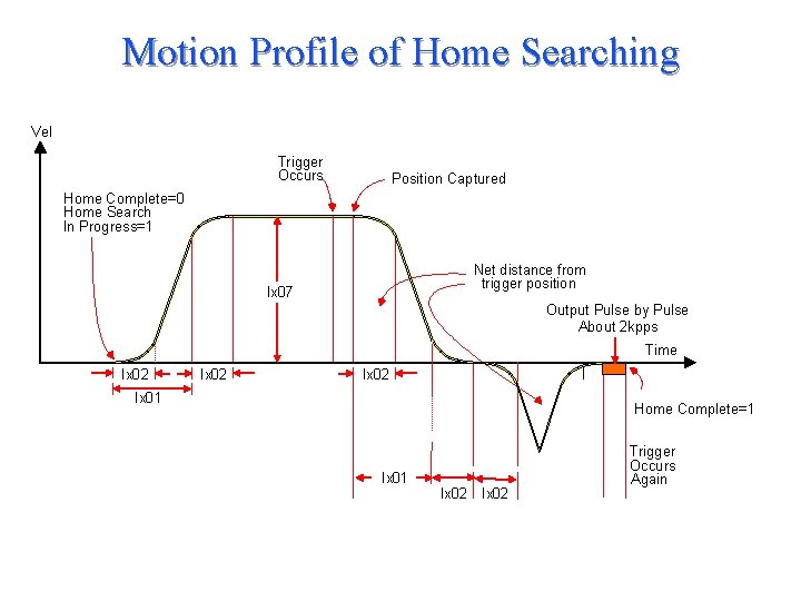 Motion Profile of Home Searching Vel Trigger Occurs Position Captured Home Complete=0 Home Search