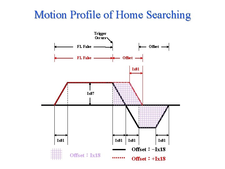 Motion Profile of Home Searching Trigger Occurs FL False Offset Ix 01 Ix 07