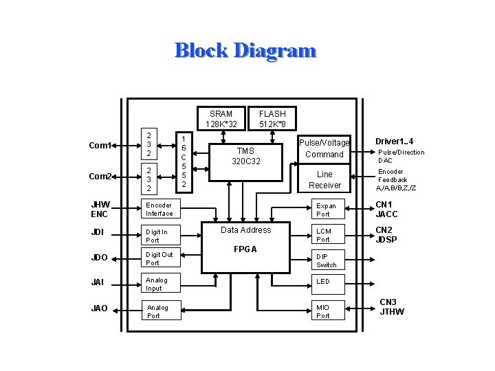 Block Diagram SRAM 128 K*32 FLASH 512 K*8 Com 1 2 3 2 Com