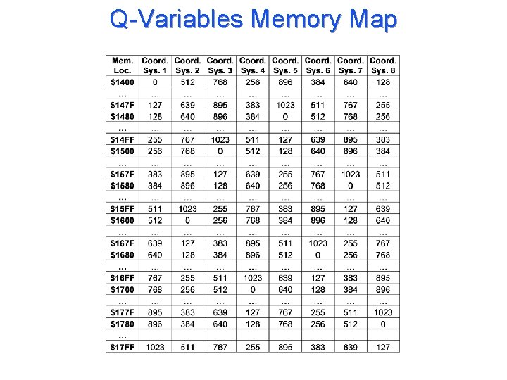 Q-Variables Memory Map 