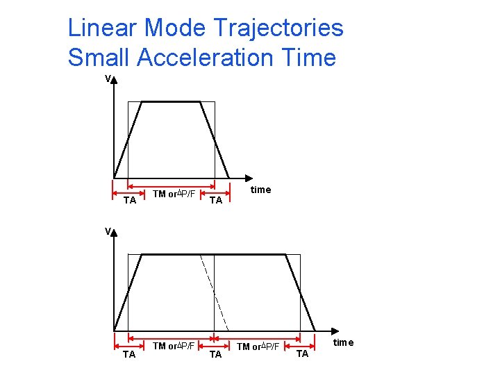 Linear Mode Trajectories Small Acceleration Time V TA TM or. DP/F TA time V