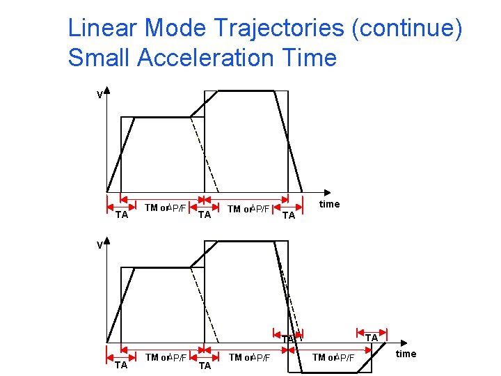 Linear Mode Trajectories (continue) Small Acceleration Time V TA TM or. DP/F time TA