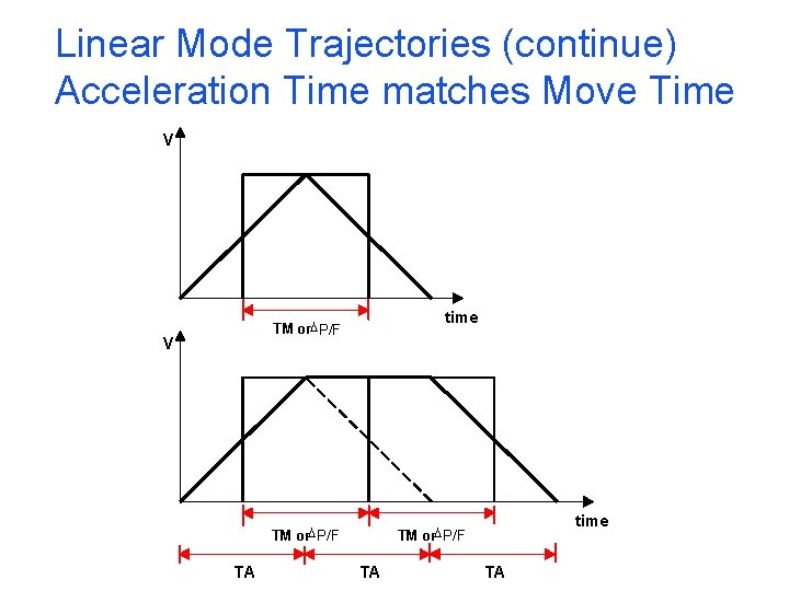 Linear Mode Trajectories (continue) Acceleration Time matches Move Time V time TM or. DP/F