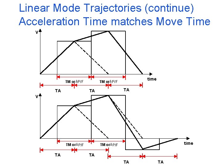Linear Mode Trajectories (continue) Acceleration Time matches Move Time V TM or. D P/F