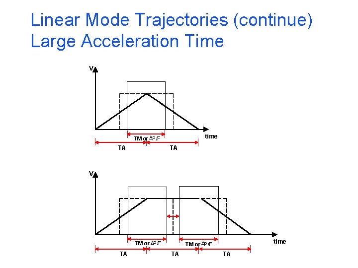 Linear Mode Trajectories (continue) Large Acceleration Time V time TM or DP/F TA TA