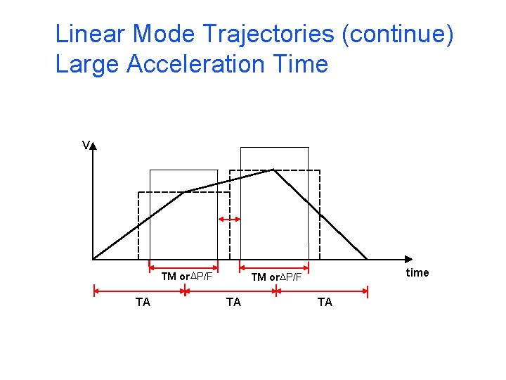 Linear Mode Trajectories (continue) Large Acceleration Time V TM or DP/F TA time TM