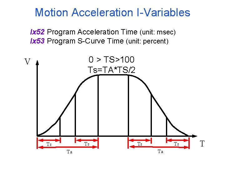 Motion Acceleration I-Variables Ix 52 Program Acceleration Time (unit: msec) Ix 53 Program S-Curve