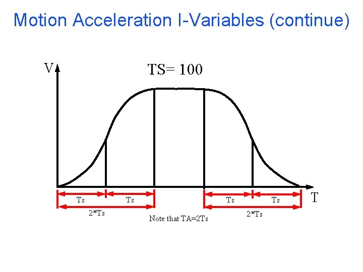 Motion Acceleration I-Variables (continue) V TS= 100 Ts Ts 2*Ts Ts Note that TA=2